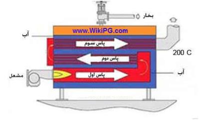 بویلر فایرتیوب